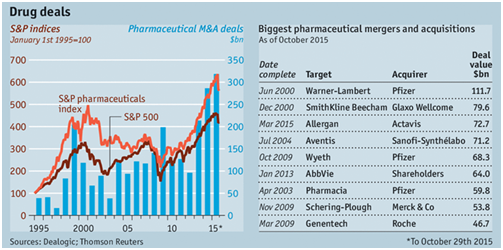 为什么制药巨头们云云追捧并购生意