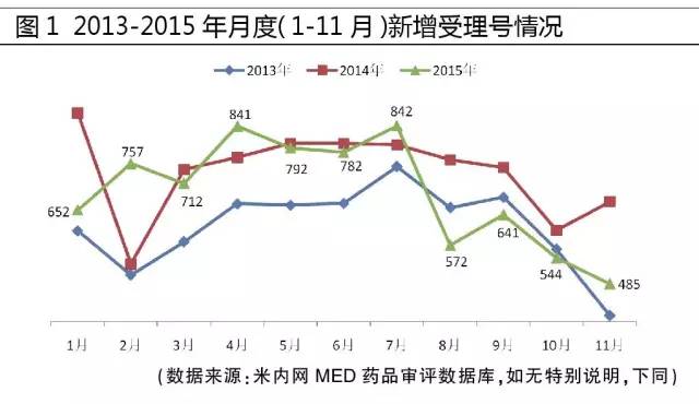 2013-2015年月度（1-11月）新增受理号情形