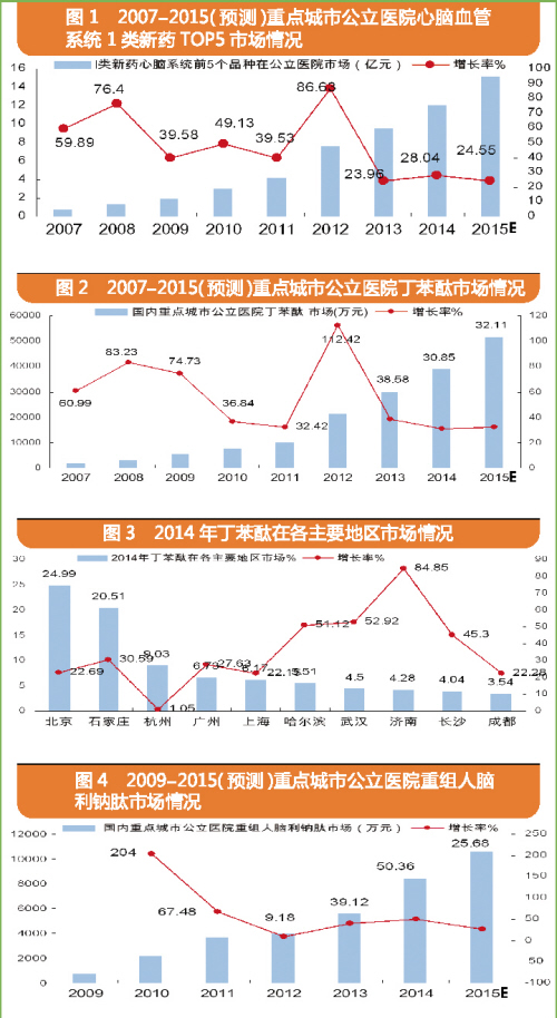 2007-2015重点都会公立医院心脑血管系统1类新药市场