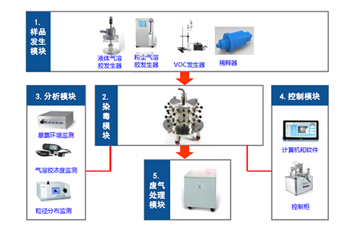 图4 大动物口鼻吸入袒露系统四大？？？