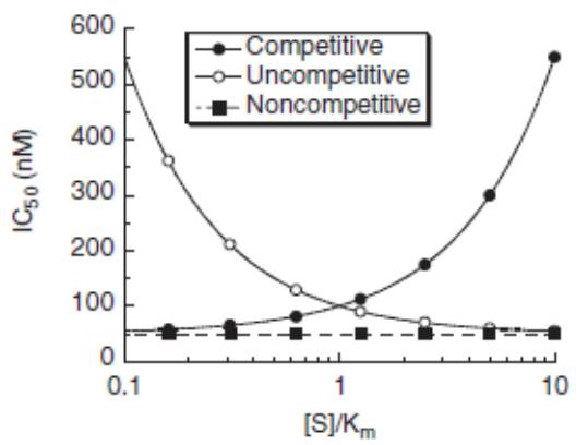 差别抑制剂类型IC50和反应系统中加入的底物浓度的关系示意图