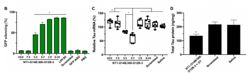 运输Tau-ASOs后在脑细胞中MRNA的表达和基因敲除情形较量。。
