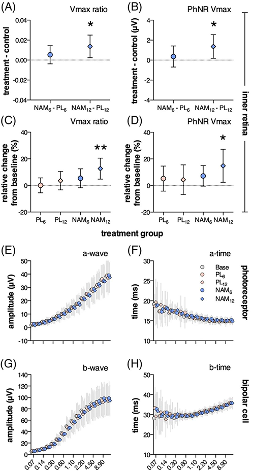 NAM干预后第12周，，视网膜内部功效显着改善