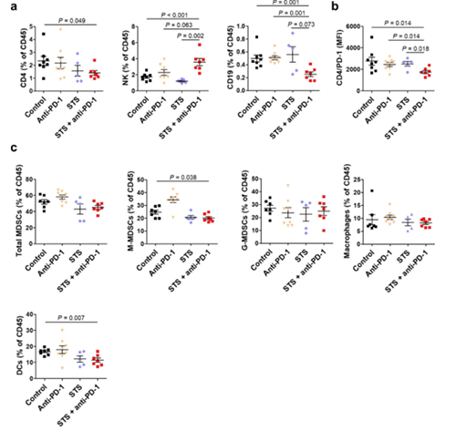 间歇性禁食与PD-1或PD-L1阻断剂的组合可降低肿瘤的生长，，，，，并增添同源肺癌移植小鼠模子的存活率。。这种作用与肿瘤微情形中Treg细胞的镌汰和效应T细胞的增添有关。。