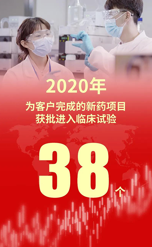 2020年，，，CC网投为客户完成的新药项目获批进入临床试验38个