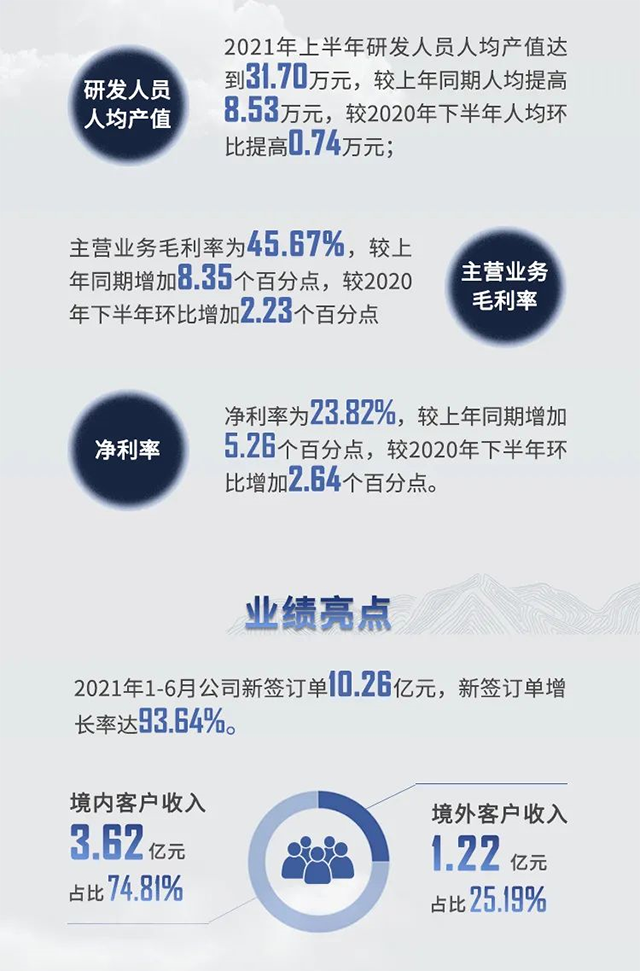 2021年CC网投半年报业绩亮点