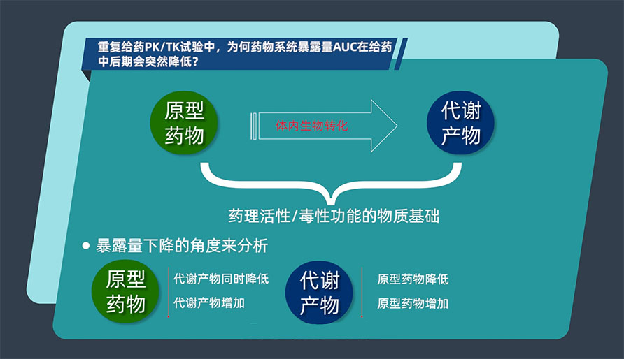 重复给药PK/TK试验中，，为何药物系统袒露量AUC在给药中后期会突然降低？？？