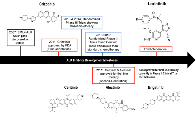 ALK抑制剂：迭代升级，，，，靶向疗法精准出击