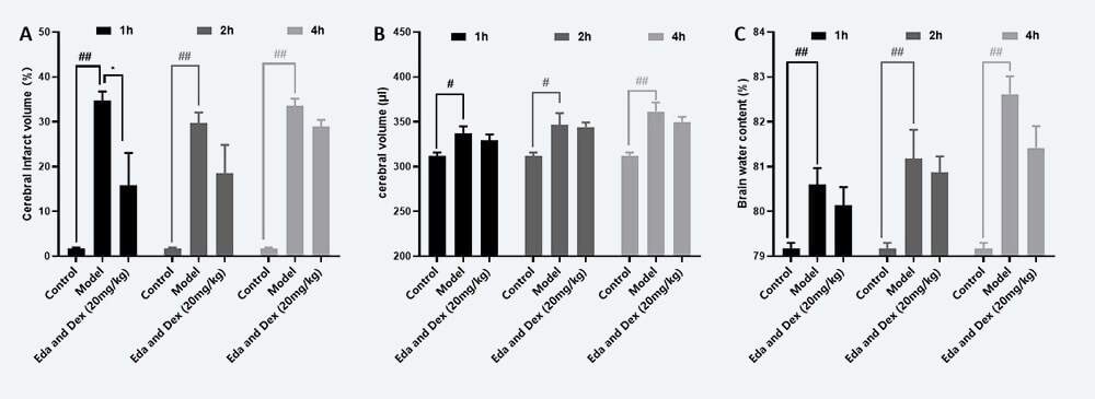 治疗时间窗考察 A：TTC；；；；B：脑体积，，，，，C：脑含水量（ mean±SEM）.jpg