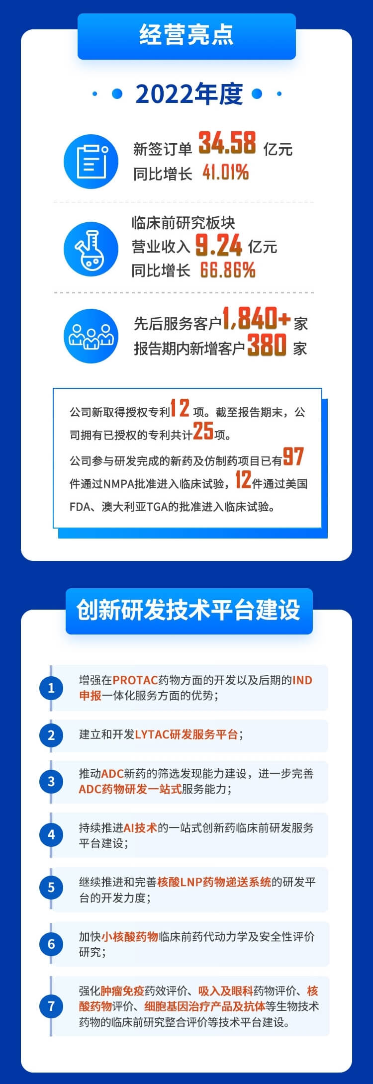 CC网投2022年度财务报表-谋划亮点、立异研发手艺平台建设.jpg