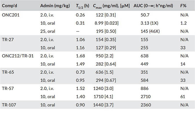 TR-107是人类线粒体卵白酶ClpP的有用激活剂，，，，PK剖析通过CC网投举行
