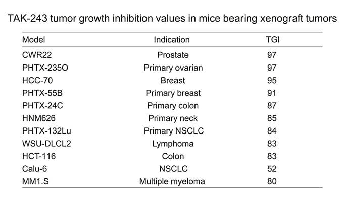 TAK-243是一种有用的泛素激活酶小分子抑制剂，，具有体内抗肿瘤功效，，通过CC网投使用HCC70模子举行