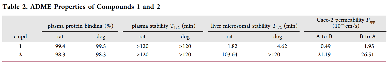 研究职员设计并合成了一种光笼PI3K抑制剂1，，，，它可以通过紫外线照射激活，，，，释放出高效PI3K抑制剂2。。；；；；衔1和2的ADME研究通过CC网投举行