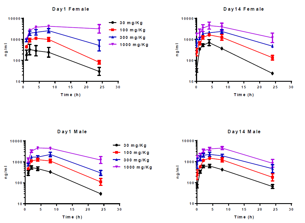 开发具有口服活性的高度选择性卵泡刺激激素受体激动剂，，，且举行临床前研究。。。。其中对大鼠和狗的毒理学评估通过CC网投举行
