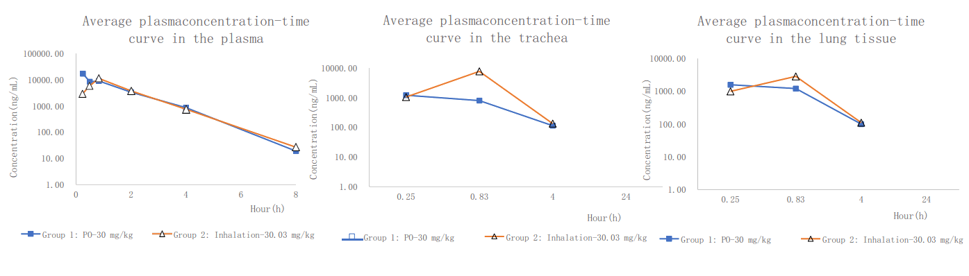 PK案例:大鼠经口鼻袒露，，，给药48分钟