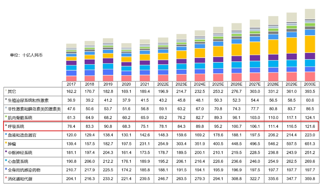 中国药物市场规模按治疗领域划分，，，，，2017-2030E.png