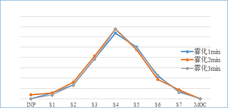 吸入制剂（新药，，，，纳米抗体）-雾化时间的选择--微细粒子剂量