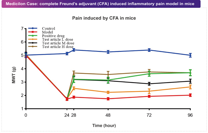 CC网投案例：CFA致痛模子.jpg