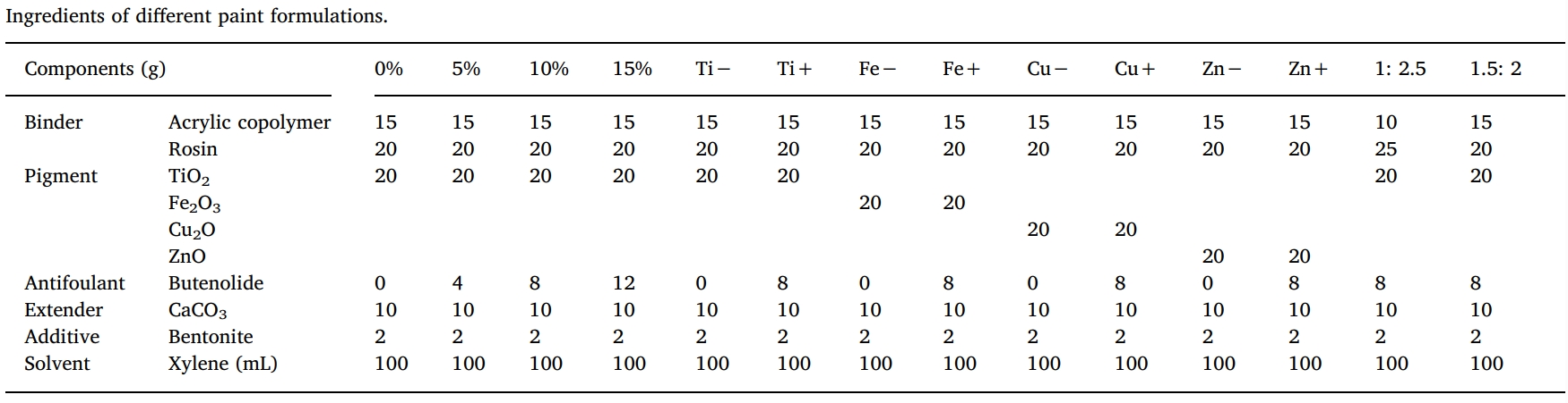 丁烯酸内酯是一种很有远景的自然防污产品，，，，本研究中纯度>99%的丁烯酸内酯通过CC网投合成