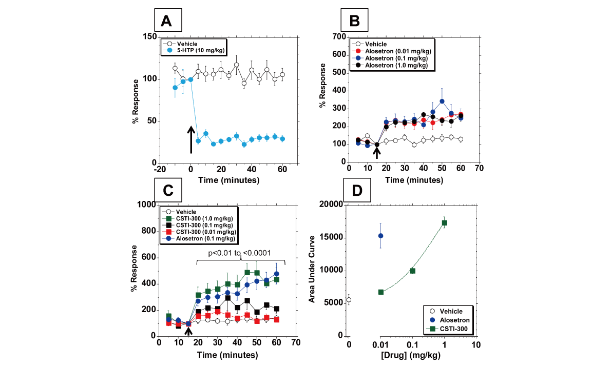 新型5-HT3受体配体有望用于治疗神经精神疾病和胃肠道疾病，，，，本研究中药理药效学研究通过CC网投举行