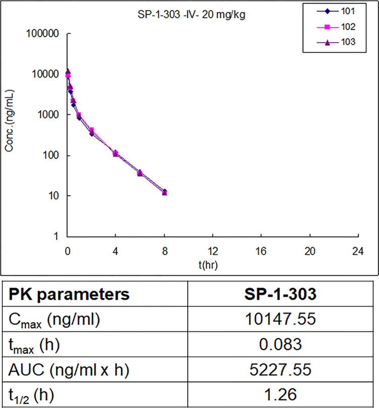 双靶向HDAC抑制剂和ATM激活剂SP-1-303抑制雌激素受体阳性乳腺癌细胞生长，，，，，本研究中PK实验通过CC网投举行