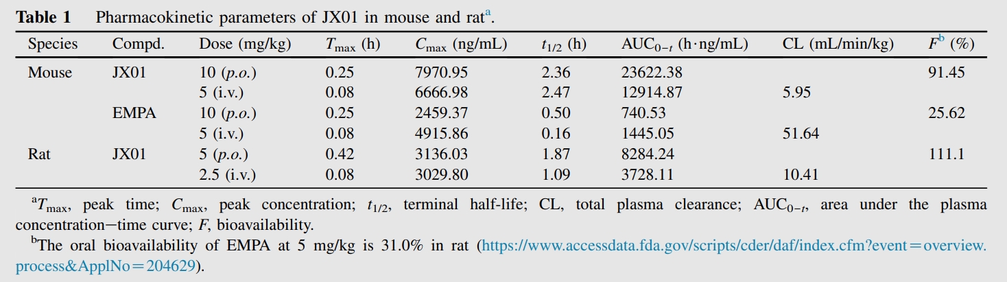 JX01是一种抗心力衰竭候选药物，，，具有优异的PK特征和清静性。。。PK实验通过CC网投举行