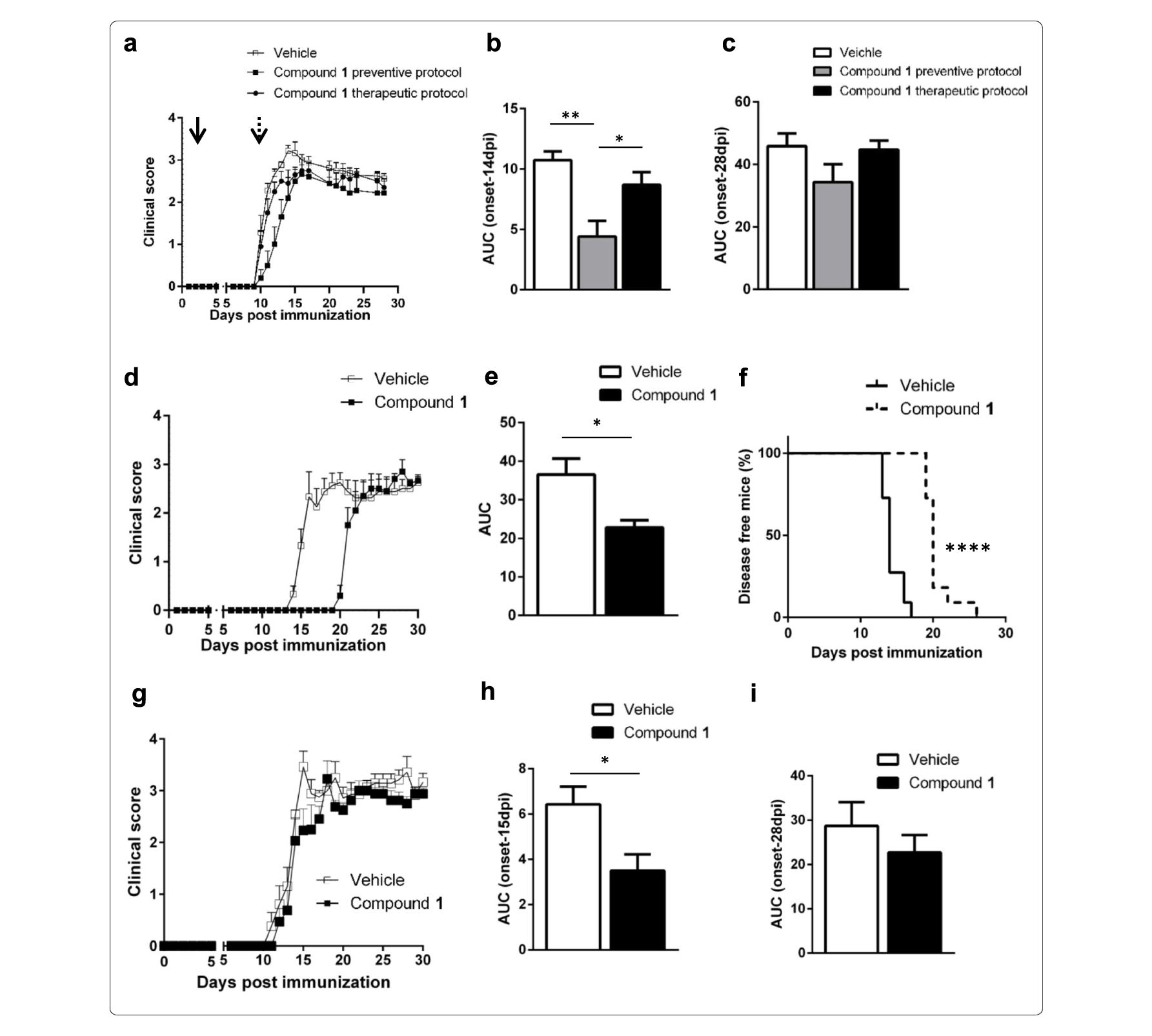 Sirt6抑制可延缓自免性脑脊髓炎爆发，，，本研究中PK实验通过CC网投举行