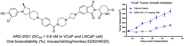 卓越成药性：高效AR-PROTAC降解剂ARD-2051在多个物种中展现优质PK属性与口服生物使用度！本研究中PK实验通过CC网投举行